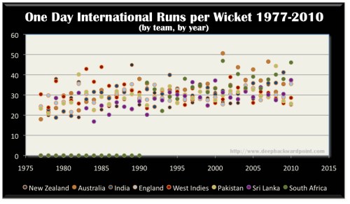 Average per wicket per year in One Day History