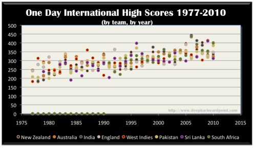 High Scores in One Day History