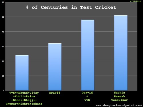 # of Centuries in Test Cricket