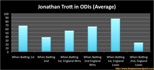 Trott Average in ODIs