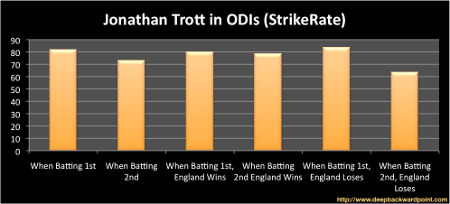 Trott Strike Rate in ODIs
