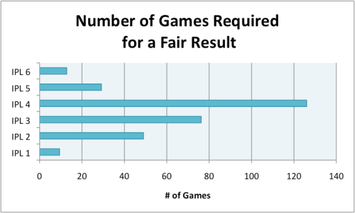 Number of Games Required in the IPL for Confidence in a Fair Result
